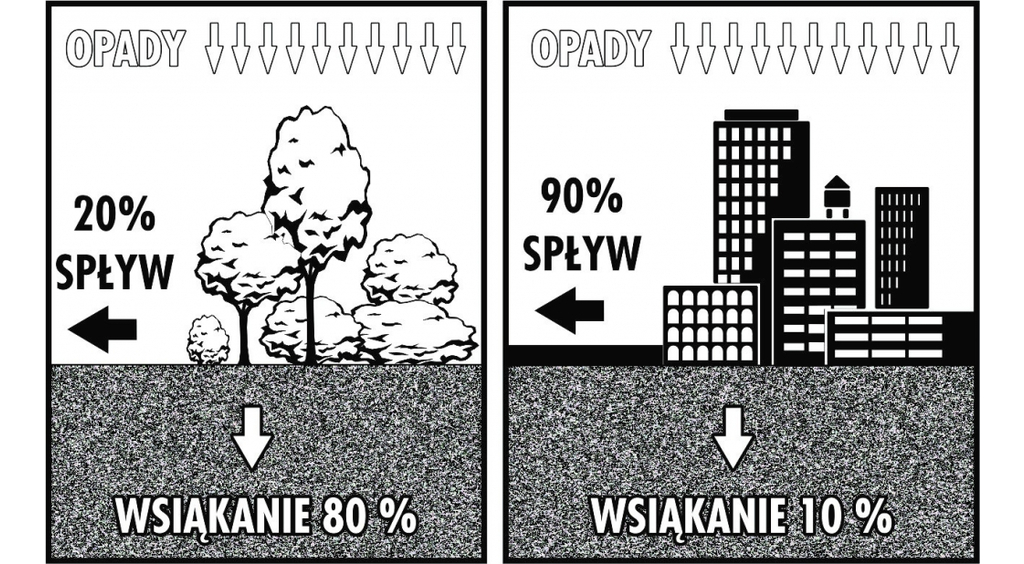 Zmiana klimatu! Retencja wody