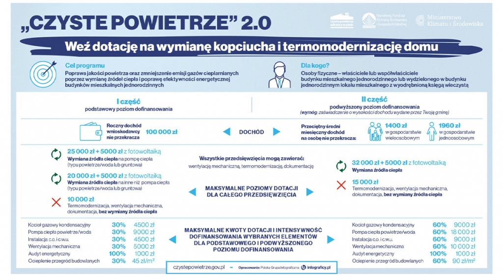 Nawet do 37 000 zł dotacji! Ruszyła druga część programu Czyste Powietrze 