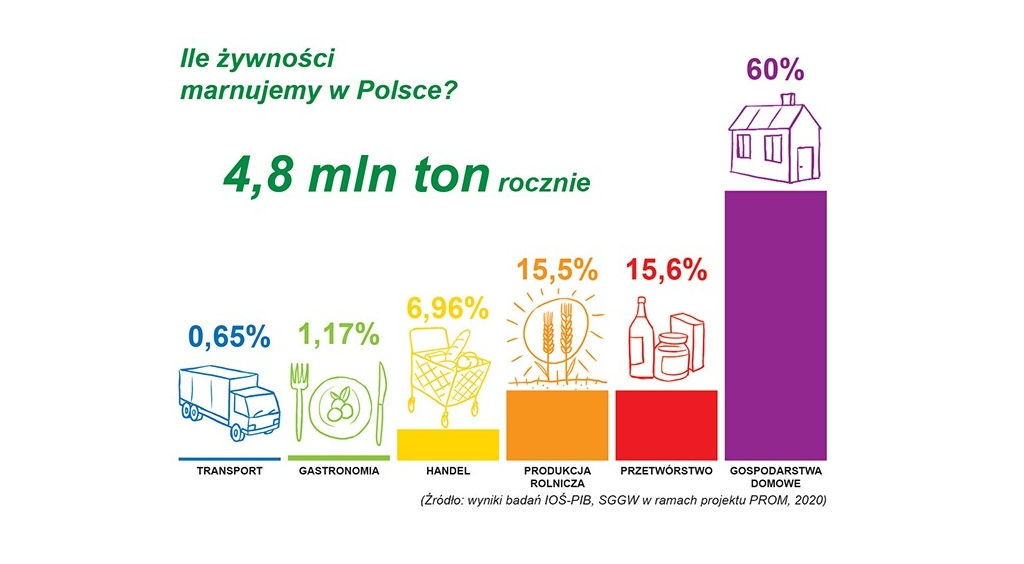 Nie marnujmy jedzenia!