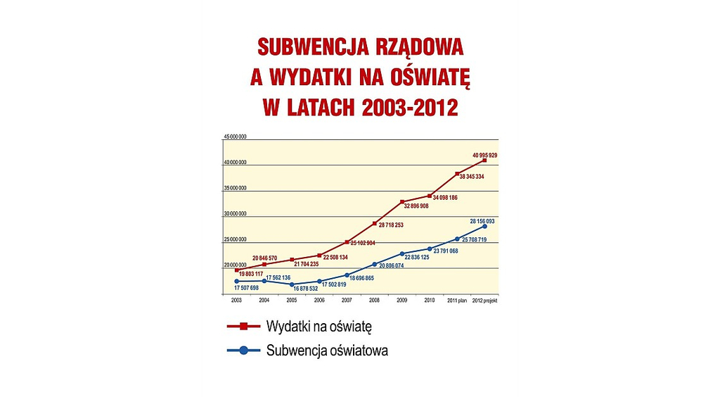 
Budżet 2012 zapewnia rozwój miasta
